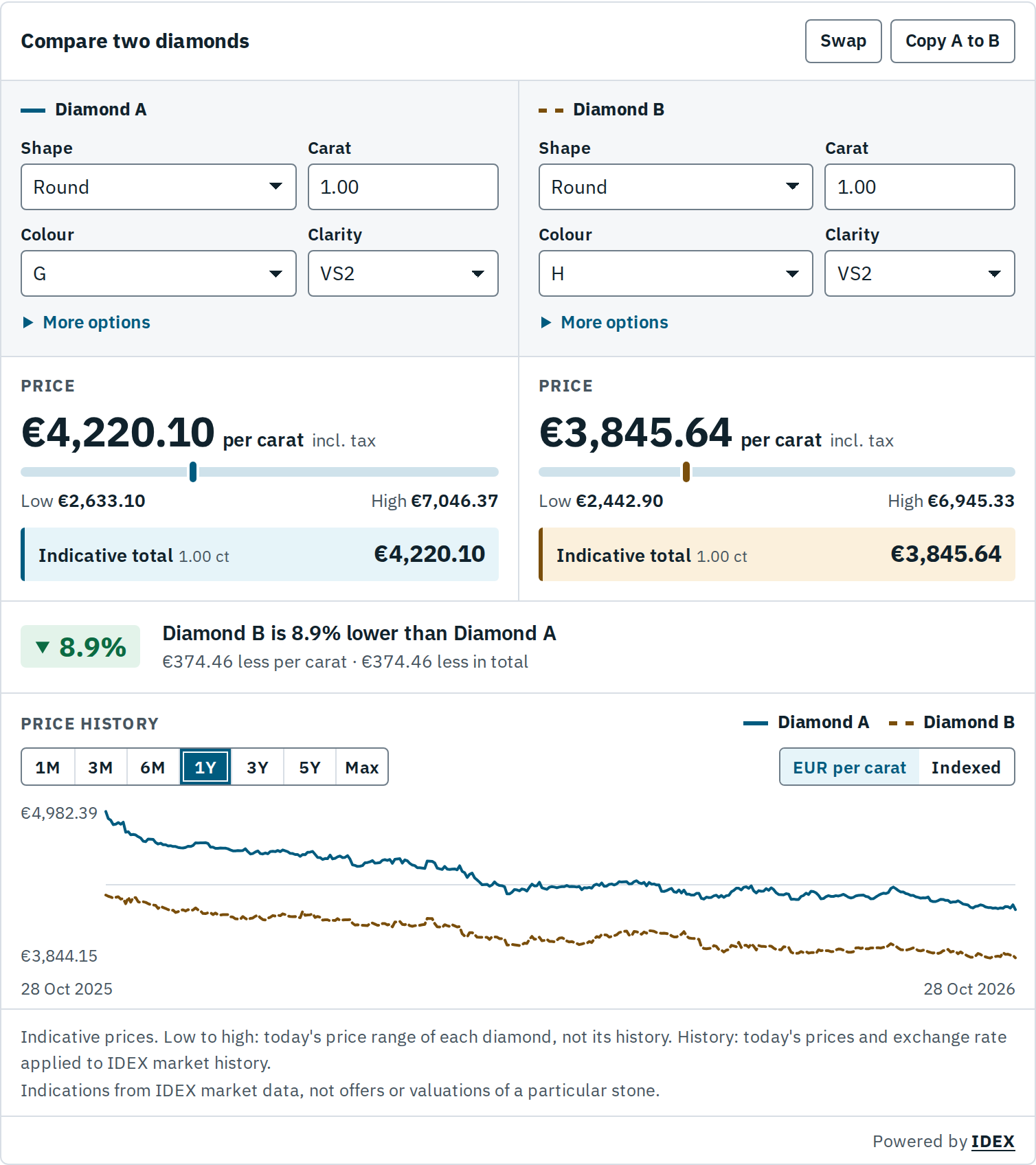 Diamond Comparison of two diamond specifications with both prices, the difference in per cent and amount, and both price histories.