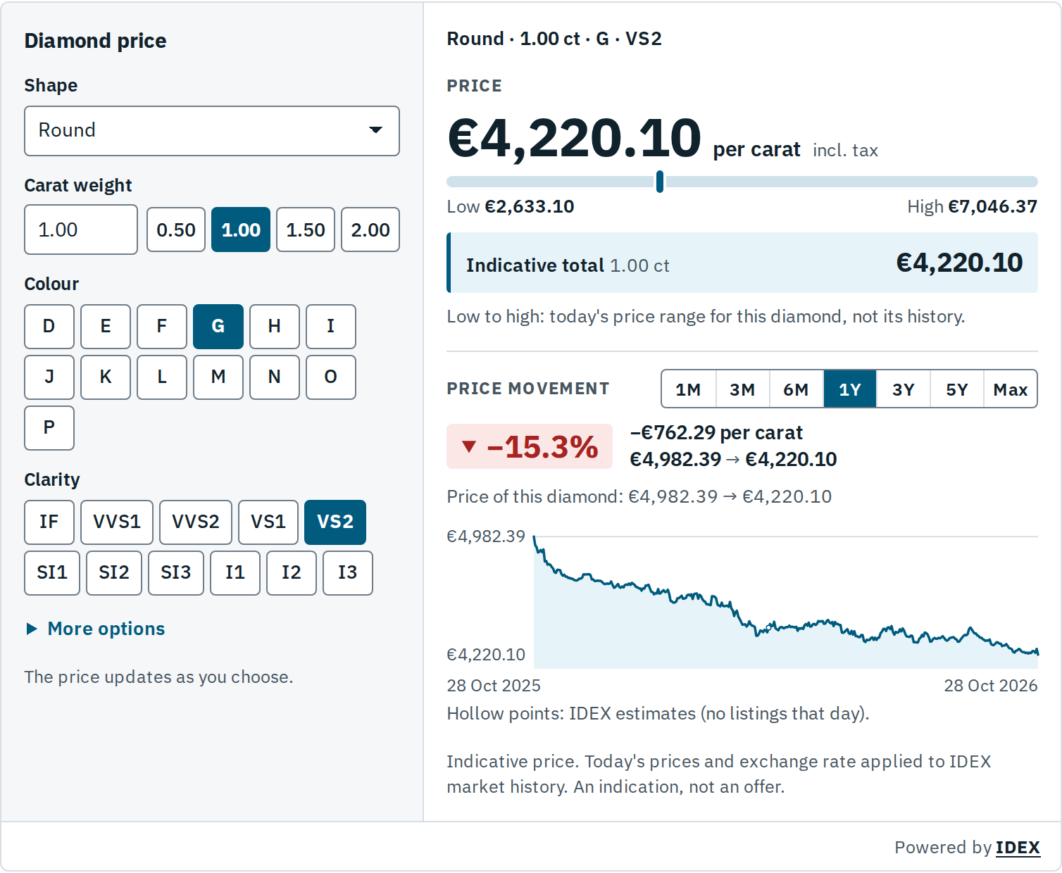 Diamond Pricing for Round 1.00 ct G VS2 on 28 Oct 2026: price per carat, today’s low and high, and the one-year price movement.
