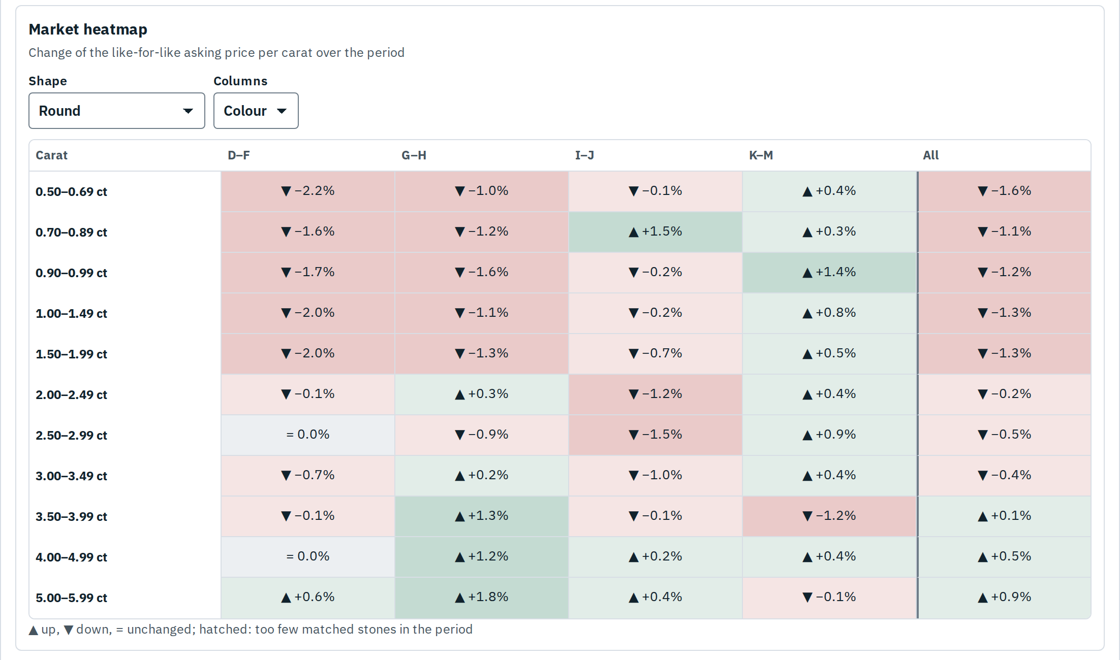 The Market heatmap: change of the like-for-like asking price per carat of round diamonds by carat group and colour over 30 days.