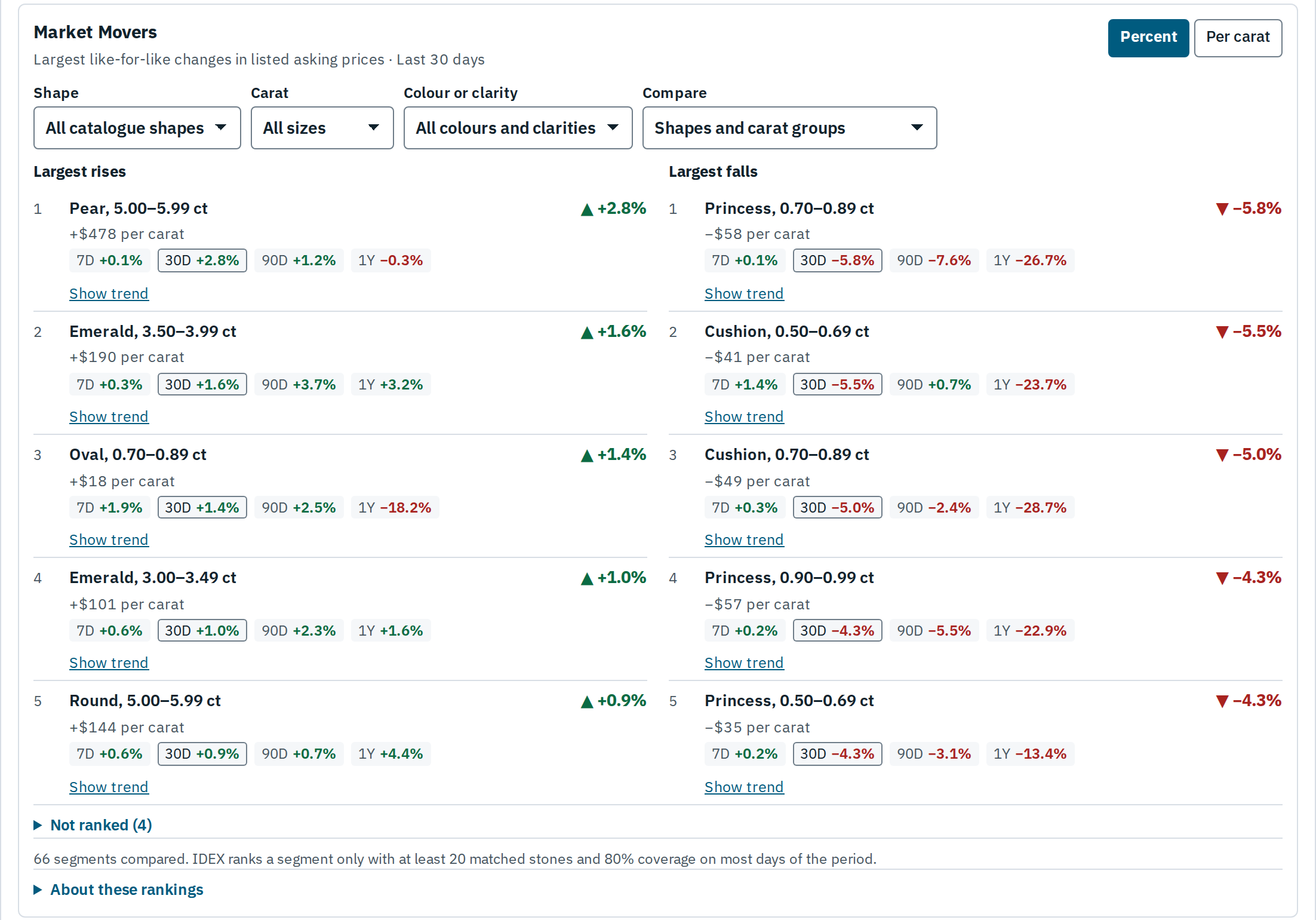 Market Movers: the largest rises and falls of like-for-like listed asking prices over 30 days.
