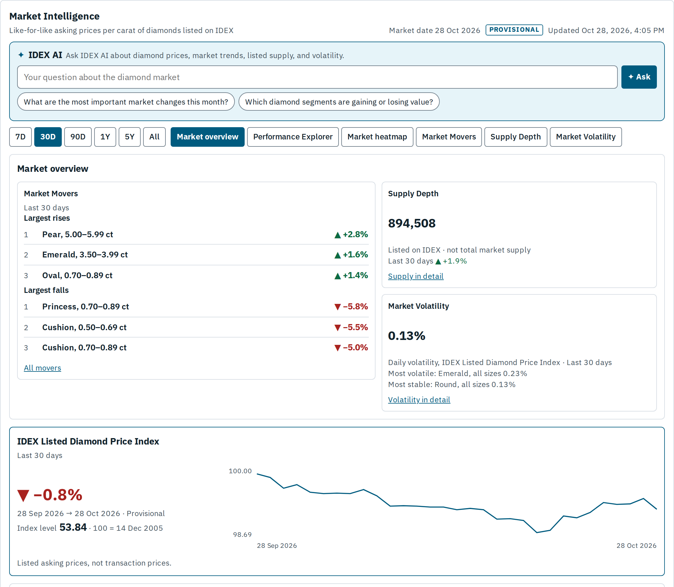 The Market overview of IDEX Market Intelligence on 28 Oct 2026.