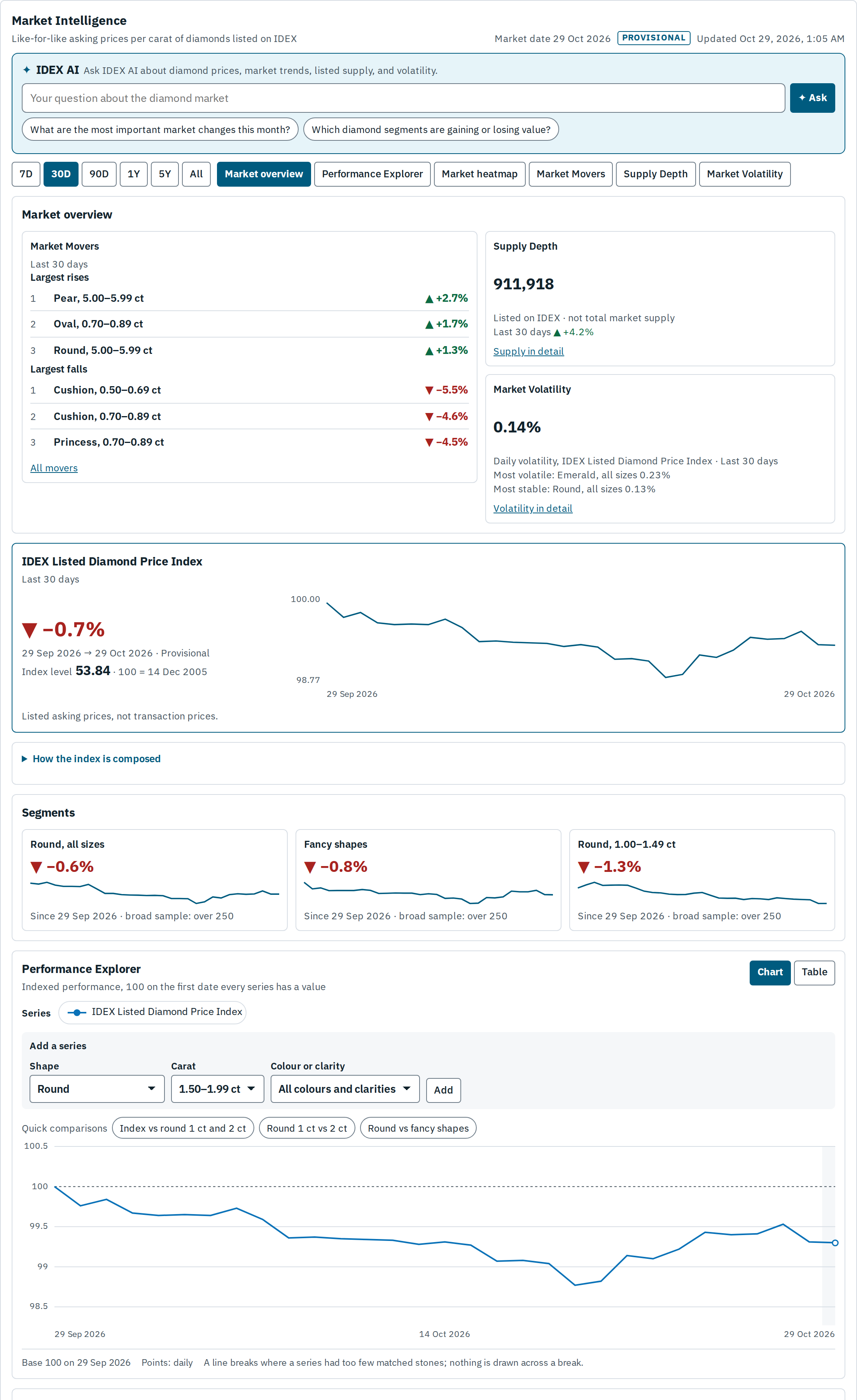 IDEX Market Intelligence on 29 Oct 2026: the market overview with Market Movers, Supply Depth and Market Volatility, the IDEX Listed Diamond Price Index over 30 days, the segments and the Performance Explorer.